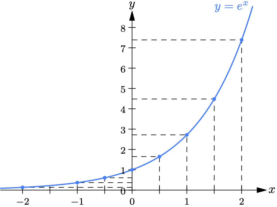 Illustration for Exponential, Logarithmic, Hyperbolic Functions, and Their Derivatives