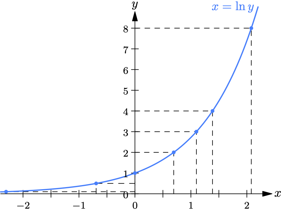 Illustration for Exponential, Logarithmic, Hyperbolic Functions, and Their Derivatives